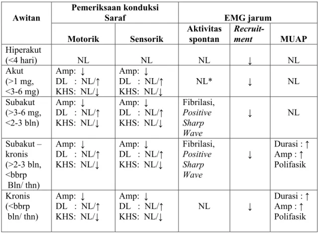 Tabel 4  Gambaran pemeriksaan ENMG pada kelainan aksonal berdasarkan waktu                 terjadinya 13