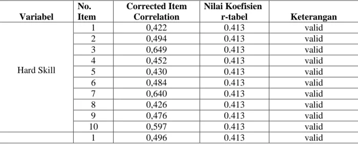 Tabel 3.1  Uji Validitas  Variabel  No.  Item  Corrected Item Correlation  Nilai Koefisien r-tabel  Keterangan  Hard Skill   1  0,422  0.413  valid 2 0,494 0.413 valid 3 0,649 0.413 valid 4 0,452 0.413 valid  5  0,430  0.413  valid  6  0,484  0.413  valid 