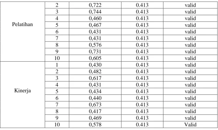Tabel 3.2  Hasil Uji Reliabilitas 