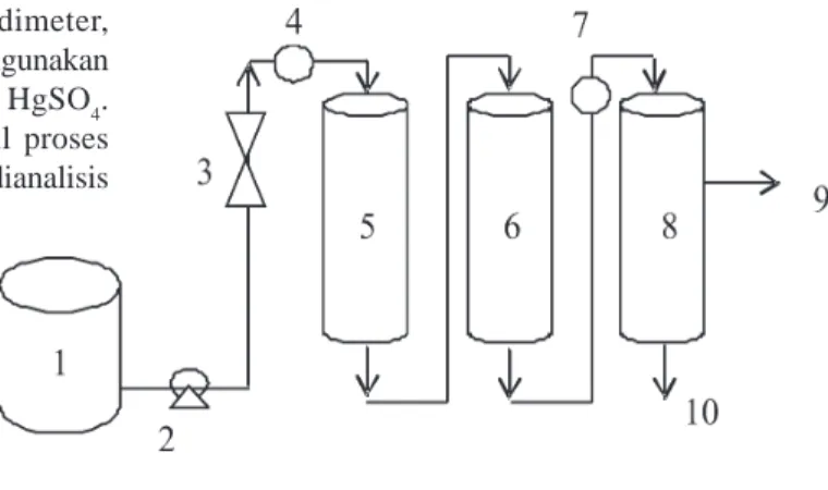 Gambar 1.  Skema peralatan. ( 1. Tangki air limbah, 2. Pompa 3. Pressure Gauge 4. Flowmeter Umpan 5