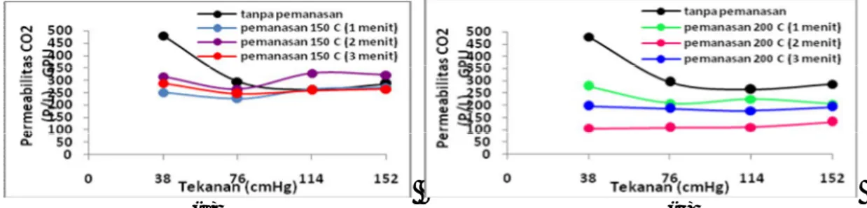 Gambar 7. Permeabilitas gas pada berbagai perlakuan suhu pemanasan sebagai fungsi tekanan pada membran PI- PI-20% couted : (a) pemanasan 150 o C; (b) pemanasan 200 o C 
