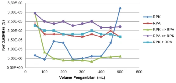 Gambar 1. Hubungan konduktivitas dengan volume pengambilan pada sampel air buangan ACsetelah melewati kolom yang  berisi berbagai jenis resin