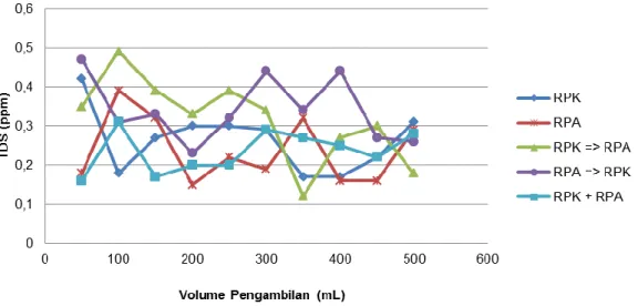 Gambar  2  Hubungan  pH  dengan  volume  pengambilan  pada  sampel  air  buanagn  AC  setelah  melewati  kolom  yang  berisi  berbagai jenis resin 