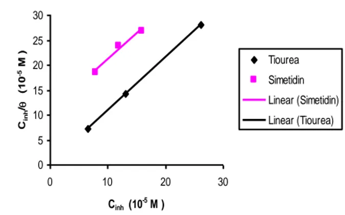 Gambar 6. Model isoterm adsorpsi  Langmuir untuk tiourea dan simetidin  dalam air sadah di industri tekstil dengan  penambahan 90 ppm  ion klorida pada  suhu 25 ºC 