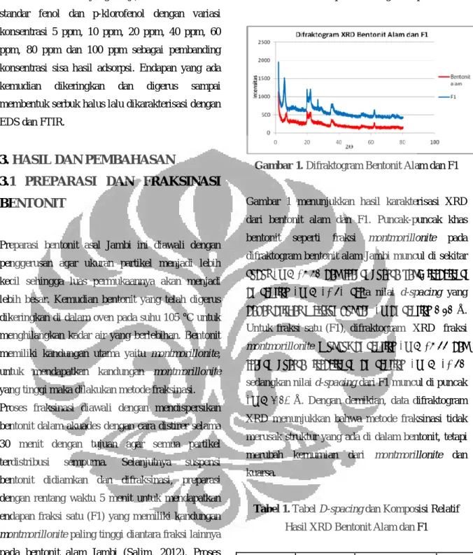 Gambar 1. Difraktogram Bentonit Alam dan F1 