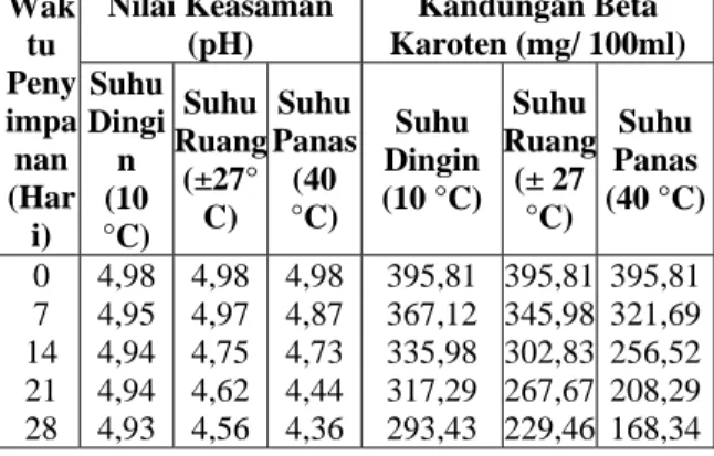 Tabel 2. Nilai Keasaman (pH) dan Kandungan Beta Karoten Sari Wortel  Pada Tiga Kondisi Penyimpanan 