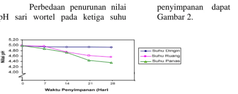 Gambar 2.Grafik Penurunan Nilai Keasaman (pH) Sari Wortel Pada  Beberapa Kondisi dan Waktu Penyimpanan 