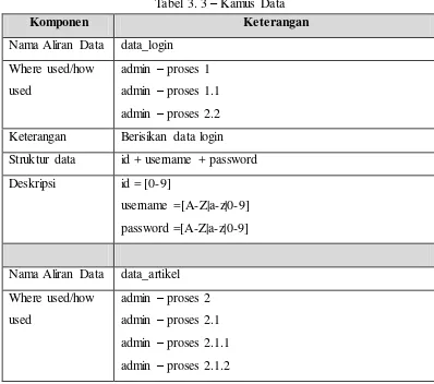 Tabel 3. 3 – Kamus Data 