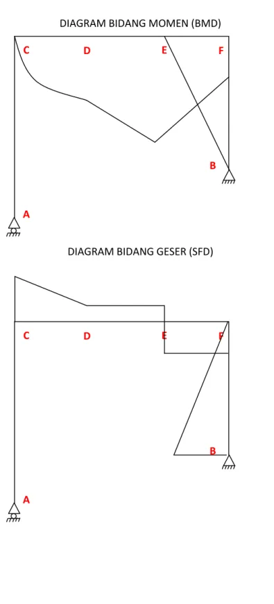 DIAGRAM BIDANG GESER (SFD) E A C D  F B  E  A C  D  F B 