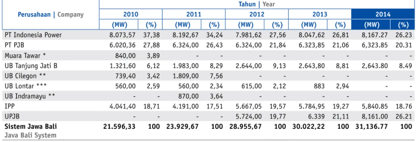 Tabel 1. Penyediaan Tenaga Listrik Sistem Jawa Bali Tahun 2010-2014  Table 1. Electricity Supply of Java Bali System in 2010-2014