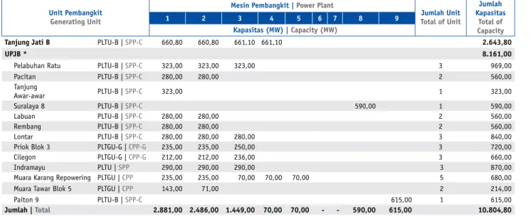 Tabel 3. Penyediaan Tenaga Listrik  Tanjung Jati B dan UPJB Tahun 2014 Table 3. Electricity Supply of Tanjung Jati B and UPJB in 2014