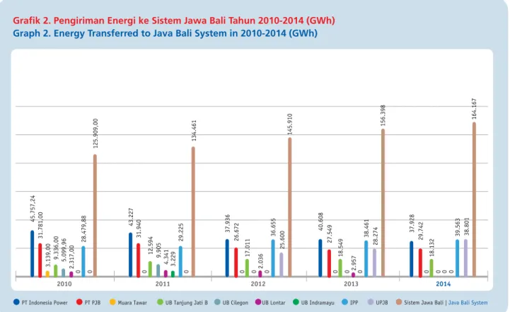 Tabel 5. Pengiriman Energi ke Sistem Jawa Bali Tahun 2010-2014 Table 5. Energy Transferred to Java Bali System in 2010-2014