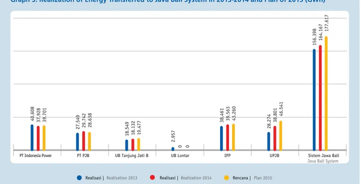 Grafik 3. Realisasi Pengiriman Energi ke Sistem Jawa Bali Tahun 2013-2014 dan Rencana Tahun 2015 (GWh) Graph 3