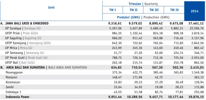Tabel 12. Produksi per Unit Tahun 2014  Table 12. Production per Unit in 2014