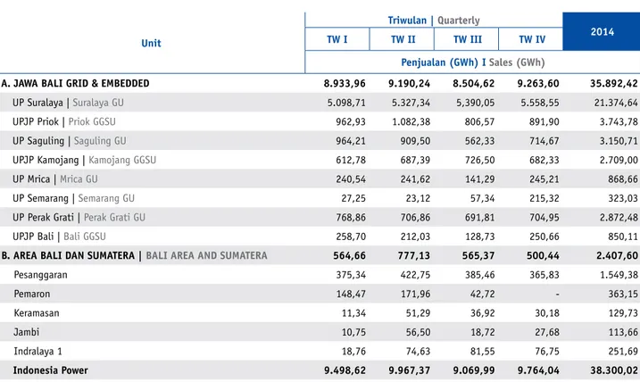 Tabel 14. Penjualan per Unit Tahun 2014 Table 14. Sales per Unit in 2014
