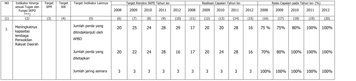 Tabel 5. Pencapaian Kinerja Pelayanan Sekretariat DPRD Kabupaten Pamekasan  