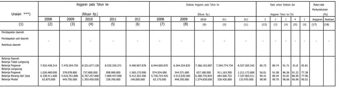 Tabel 6. Anggaran dan Realisasi Pendanaan Pelayanan Sekretariat DPRD Kabupaten Pamekasan 