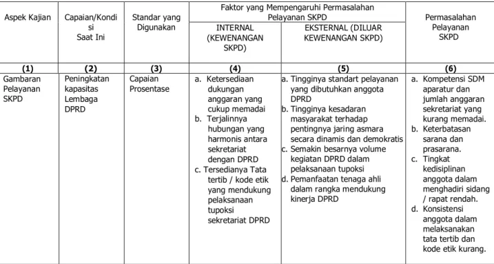 Tabel  7.  Identifikasi  Permasalahan  Berdasarkan  Tugas  dan  Fungsi  Sekretariat DPRD Kabupaten Pamekasan 