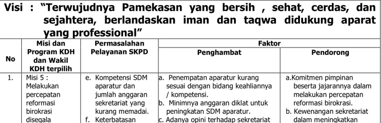 Tabel 8. Faktor Penghambat dan Pendorong Pelayanan SKPD 