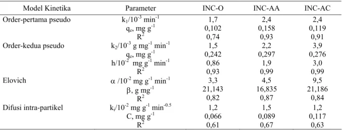 Tabel 1. Nilai parameter model kinetika adsorpsi kation Co(II) oleh lempung Cengar 