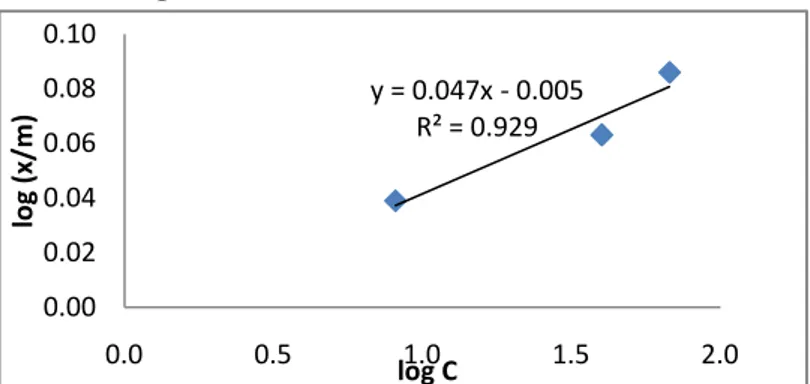 Gambar 4.20 Grafik Freundlich untuk adsorben kitin 10 gram dengan konsentrasi fenol (20,  50, dan 80) mg/L 