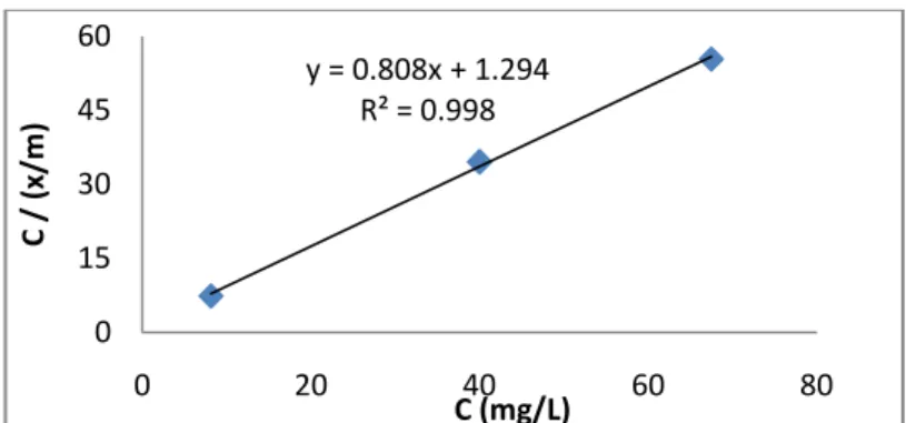 Gambar 4.21 Grafik Langmuir untuk adsorben kitin 10 gram dengan konsentrasi fenol (20,  50, dan 80) mg/L 