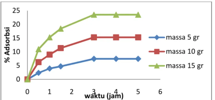 Gambar 4.8 Pengaruh massa adsorben kitin dan waktu pengadukan terhadap % adsorbsi pada  konsentrasi awal 80mg/L 