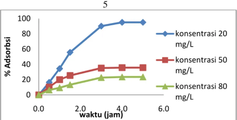 Gambar 4.14 Pengaruh konsentrasi awal fenol dan waktu pengadukan terhadap konsentrasi  yang teradsorb pada adsorben kitin 15 gram 