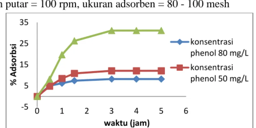 Gambar 4.17 Pengaruh konsentrasi awal fenol dan waktu pengadukan terhadap % adsorbsi  pada adsorben BFA:kitin (2:1) massa 10 gram 