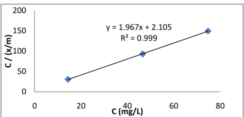 Gambar 4.19 Grafik Langmuir untuk adsorben Bagasse Fly Ash 10 gram dengan konsentrasi  fenol (20, 50, dan 80) mg/L 