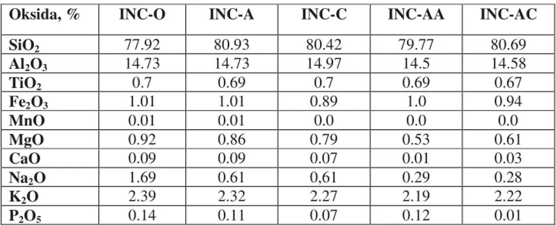 Tabel 2.  Kandungan oksida logam pada lempung alam dan lempung termodifikasi  Oksida, %  INC-O  INC-A  INC-C  INC-AA  INC-AC 