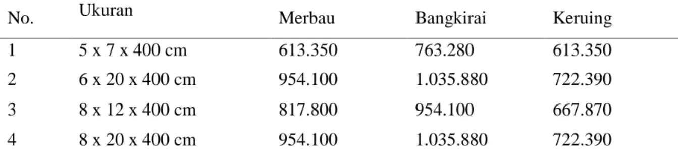 Tabel 6.  Skenario III (laba layak 30% dari biaya produksi per m 3 ) 