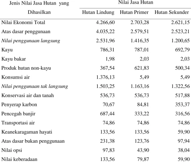 Tabel 7:  Rata-rata Nilai Jasa Hutan (US$/ha/thn), 2005  Jenis Nilai Jasa Hutan  yang 
