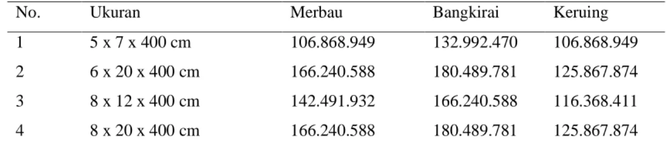 Tabel 8.  Nilai Royalty Kayu dan Non Kayu di Indonesia per Ha   dalam Rupiah (Juli 2012) 