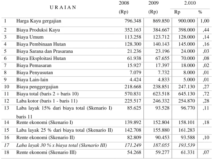Tabel 2:  Struktur Biaya Produksi Kayu Gergajian, Kabupaten Bantaeng, 2012 