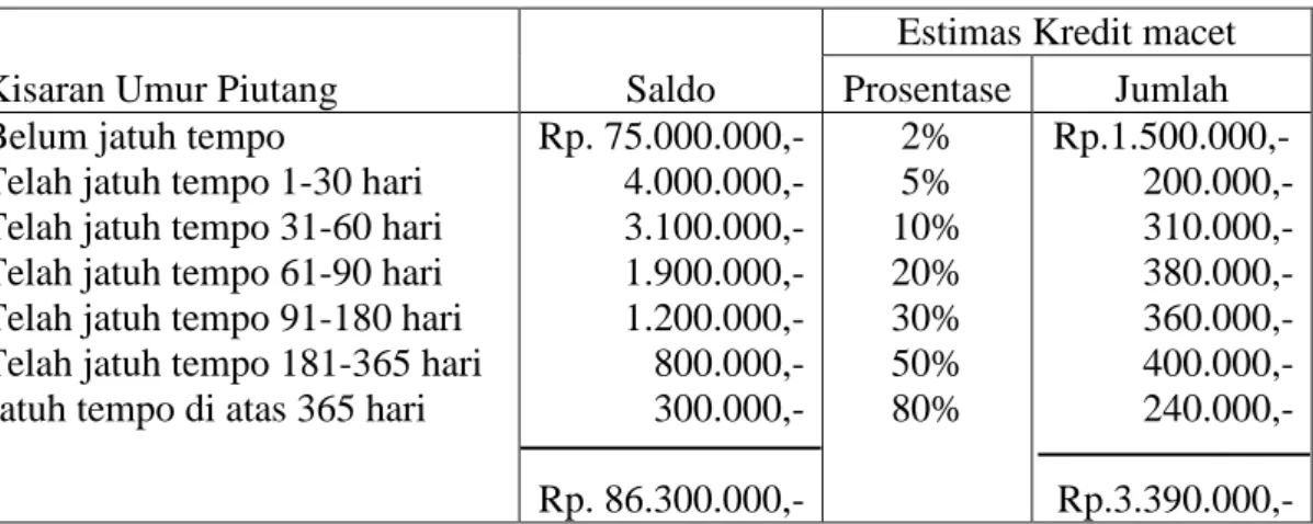 Tabel II.2.Contoh Transaksi Piutang Usaha 