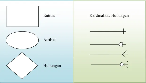 Gambar II.3 : Sejumlah Notasi pada Model E-R  Sumber : Abdul Kadir (2009:31) 
