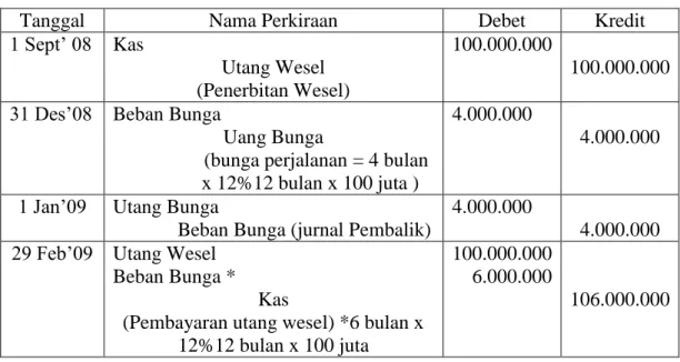 Tabel II.1.Contoh Transaksi Utang Usaha 