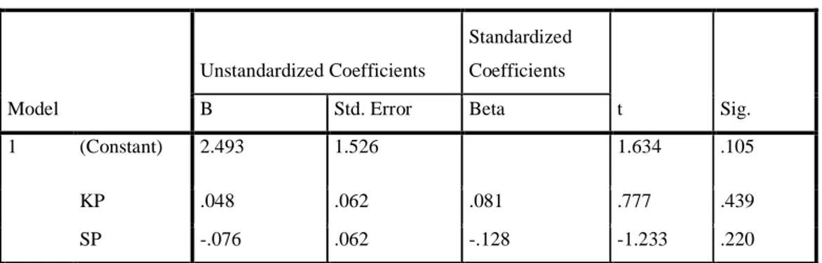 Tabel 4 Uji Heteroskedastisitas  Coefficients a Model  Unstandardized Coefficients  Standardized Coefficients  t  Sig