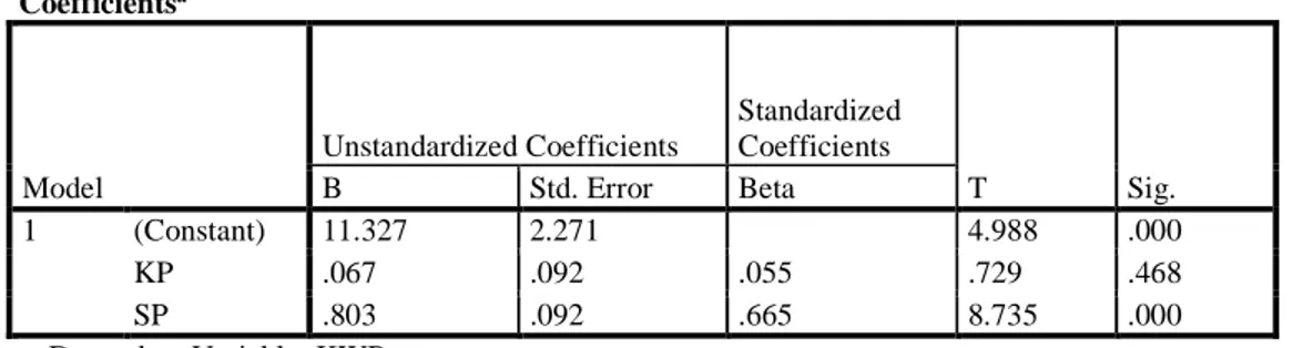 Tabel 7 Uji Parsial (Uji t)  Coefficients a Model  Unstandardized Coefficients  Standardized Coefficients  T  Sig