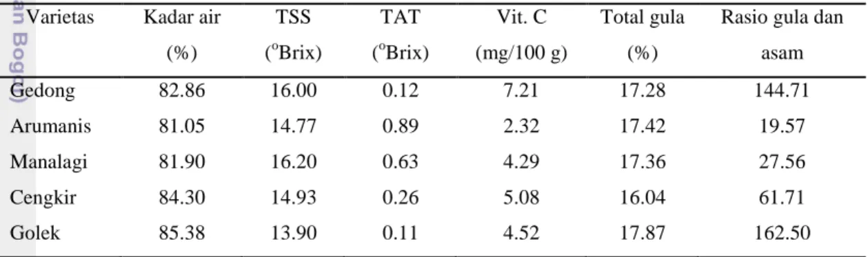Tabel 1. Hasil analisa proksimat pada beberapa varietas buah mangga masak  Varietas  Kadar air 