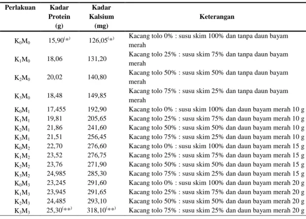 Tabel 1 Rata-rata Kadar Protein dan Kalsium Es Krim Kacang Tolo 