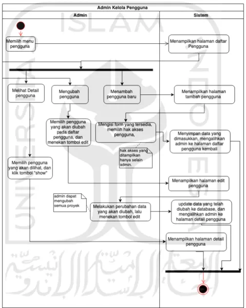 Gambar 4.2 Activity Diagram Kelola Pengguna (Admin) 