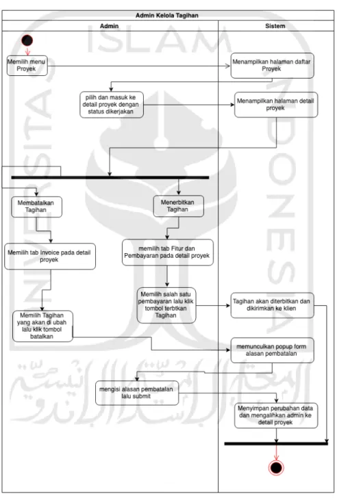 Gambar 4.3 Activity Diagram Kelola Tagihan (Admin) 