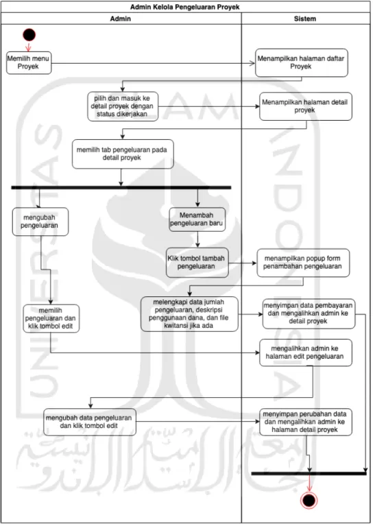 Gambar 4.5 Activity Diagram Kelola Pengeluaran Proyek (Admin) 
