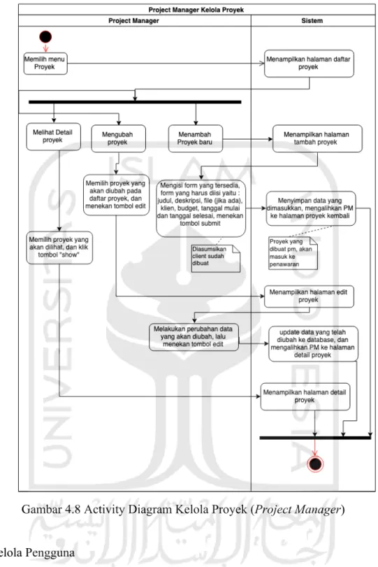 Gambar 4.8 Activity Diagram Kelola Proyek (Project Manager) 