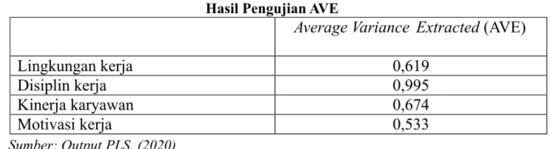 Tabel 4.2 Hasil Pengujian AVE