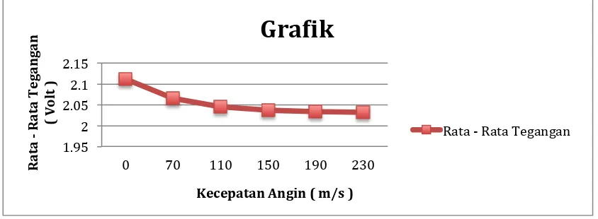 Tabel Kecapatan Aliran Angin & Rata – Rata Tegangan  