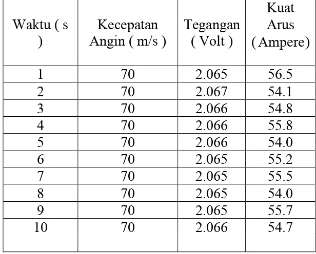 Tabel 1 – Hasil Percobaan dengan Kecepatan Angin v = 0 m/s 
