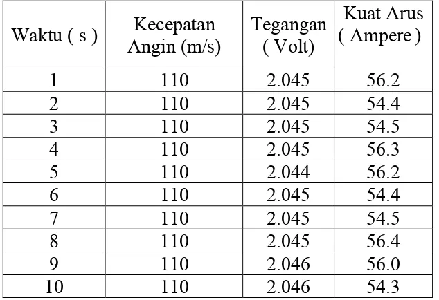 Tabel 3 – Hasil Percobaan dengan Kecepatan Angin v = 110 m/s  